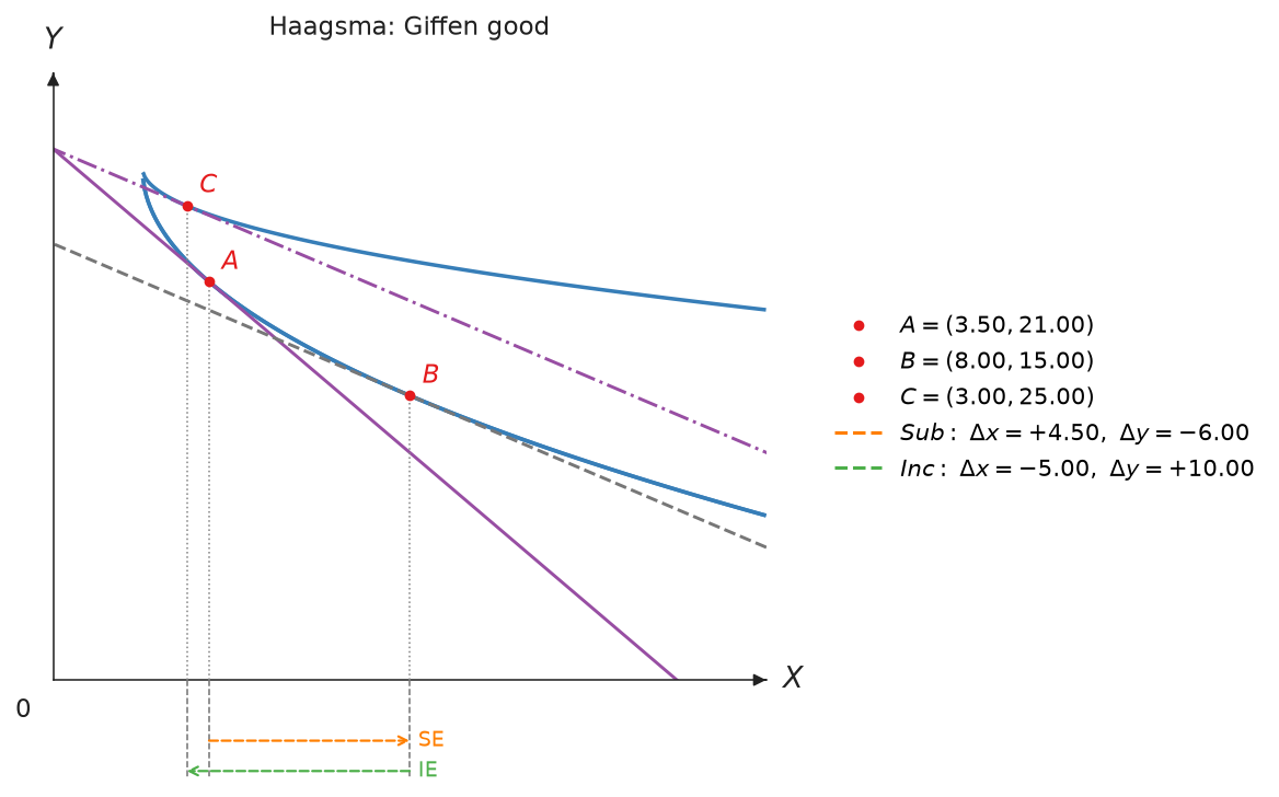 Hicks decomposition of a Giffen good under Haagsma utility