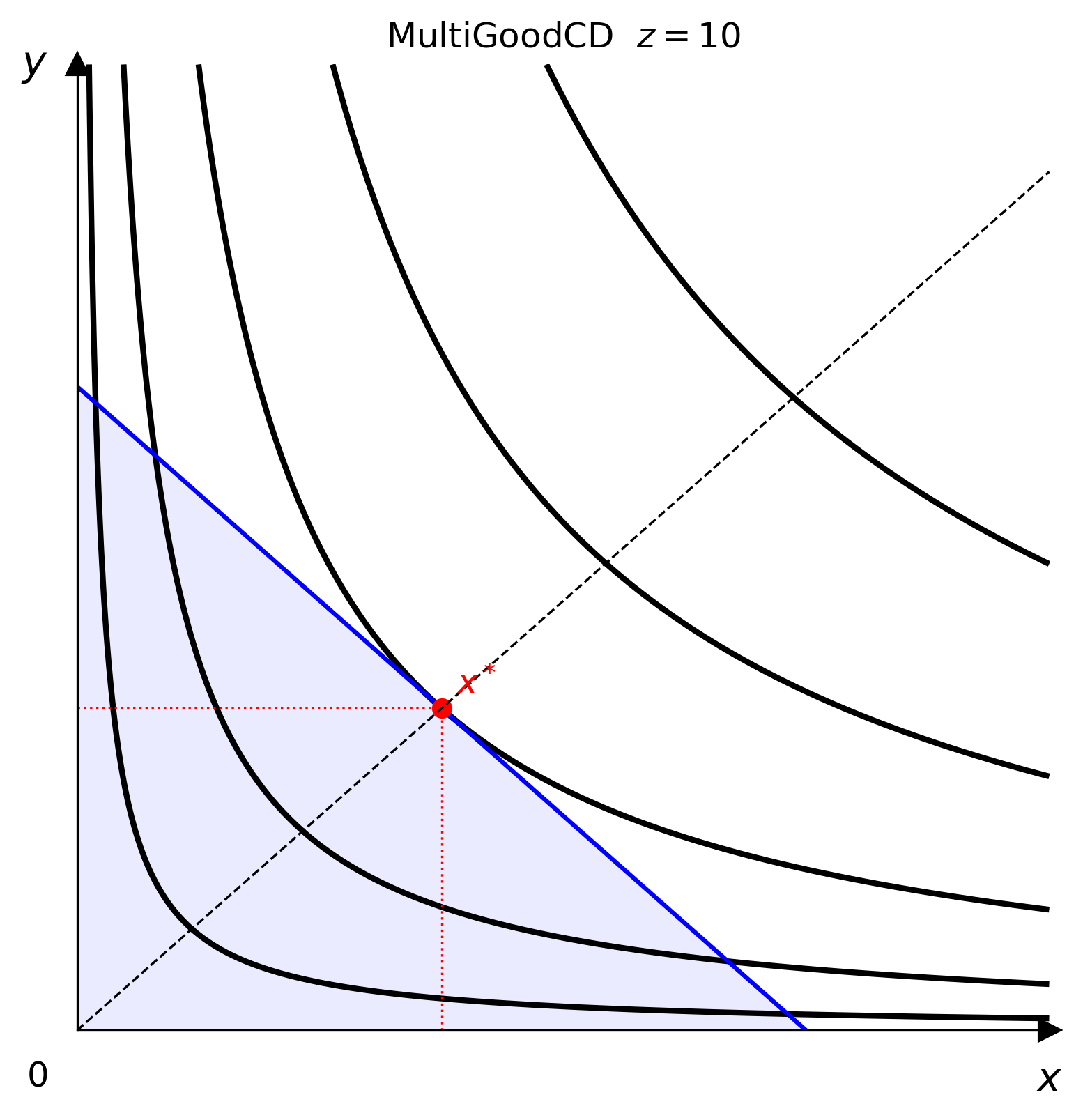 Multi-good Cobb-Douglas projection example