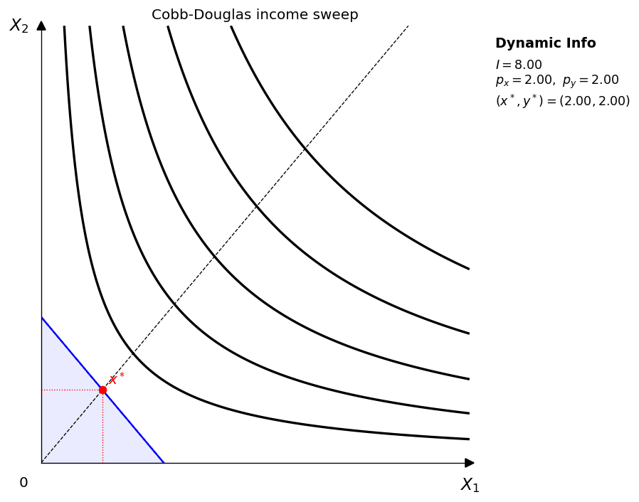 Cobb-Douglas income sweep GIF