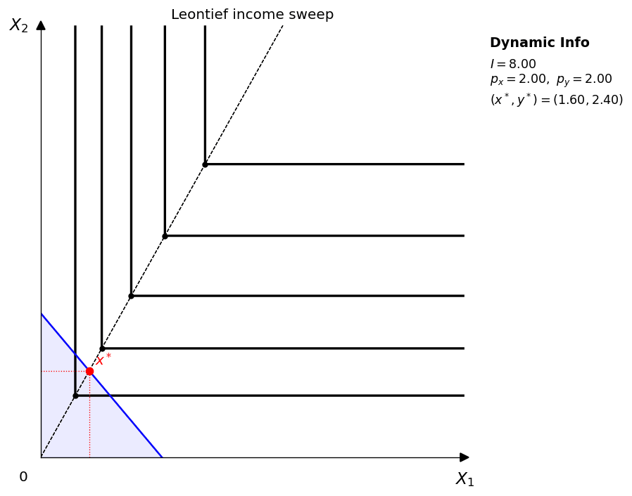 Leontief income sweep GIF