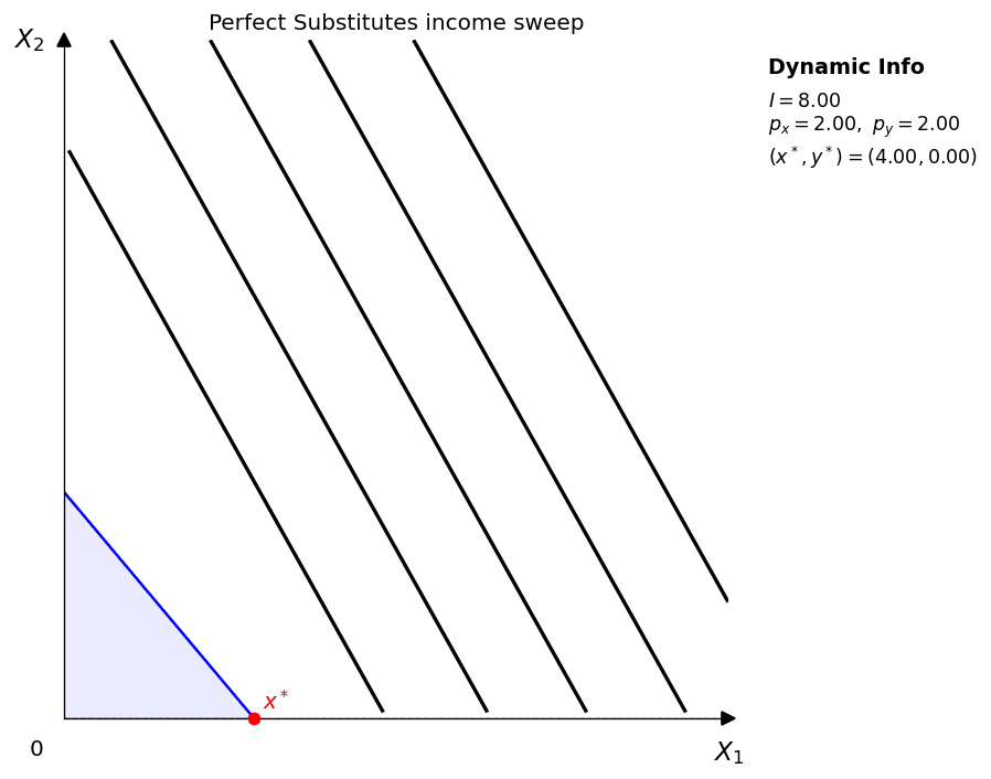 Perfect substitutes income sweep GIF