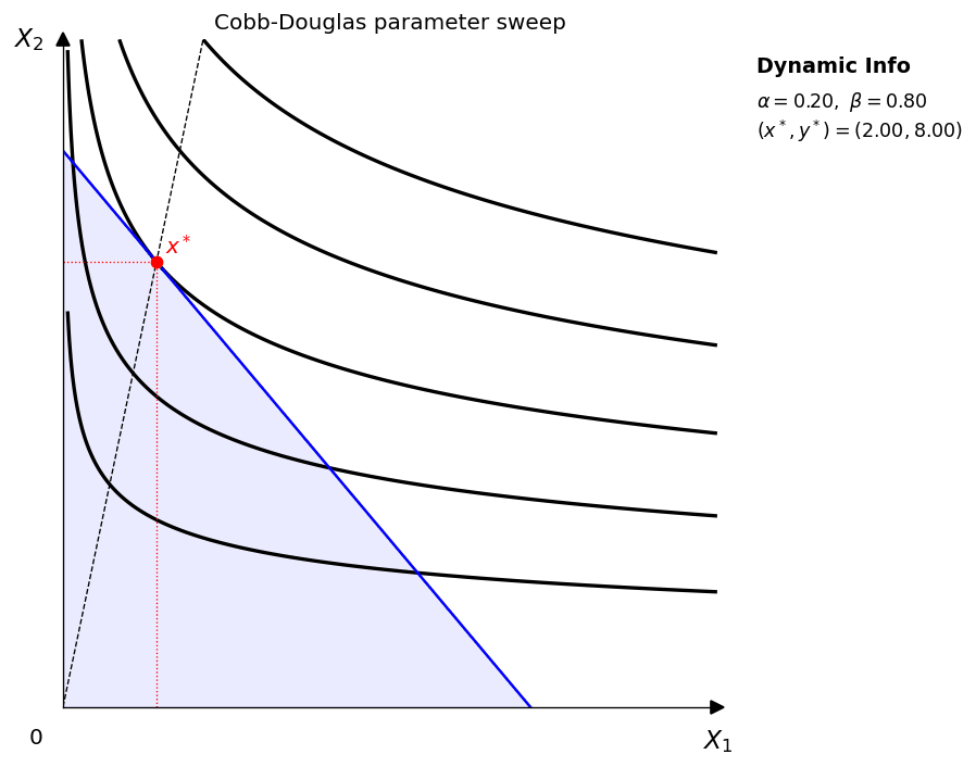 Cobb-Douglas parameter sweep GIF