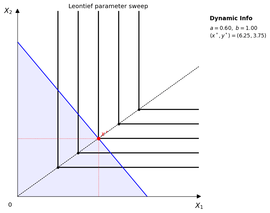 Leontief parameter sweep GIF