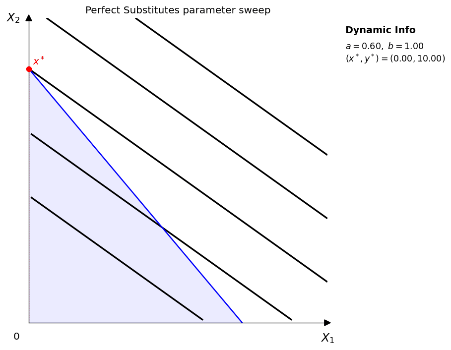 Perfect substitutes parameter sweep GIF