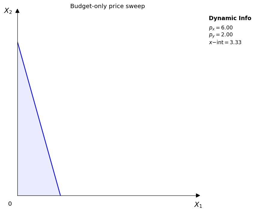 Budget-only price sweep GIF