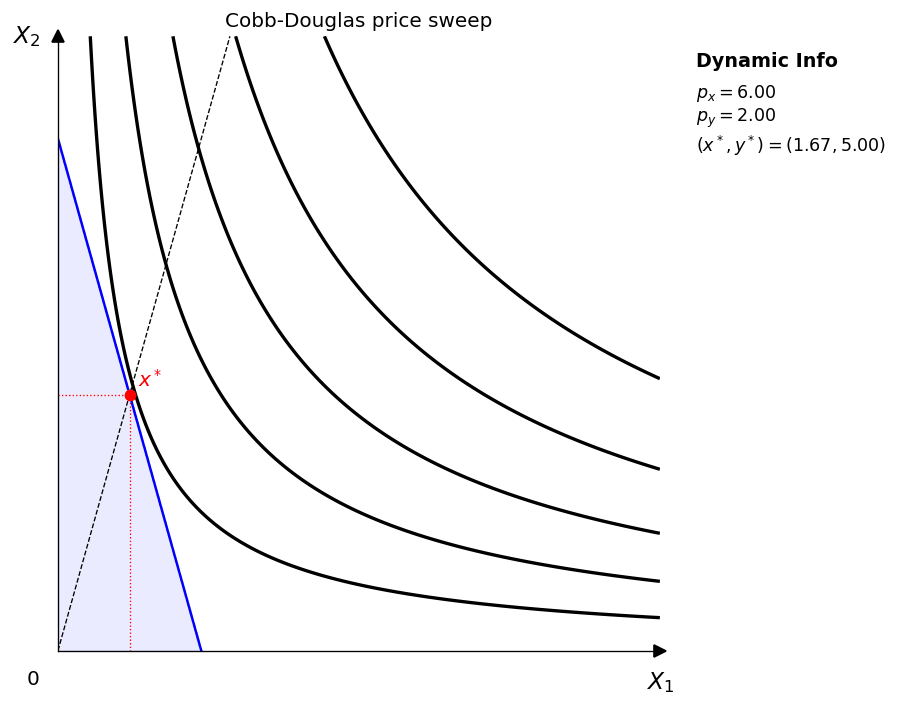 Cobb-Douglas price sweep GIF