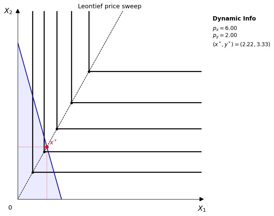 Leontief price sweep GIF