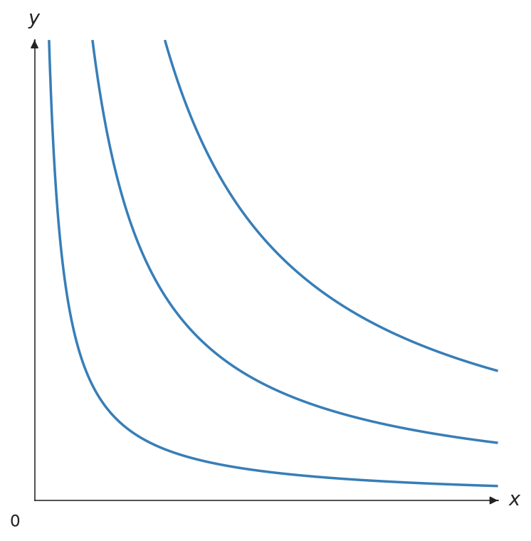 Indifference curves drawn with add_utility