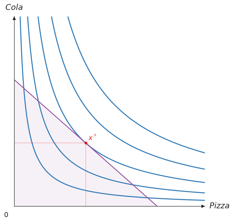 Uniform indifference curves before highlighting