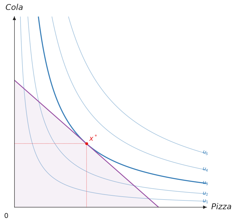 Ordinal indifference-curve labels