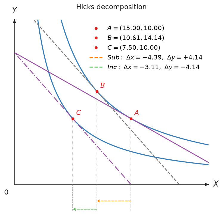 Hicks price-effect decomposition