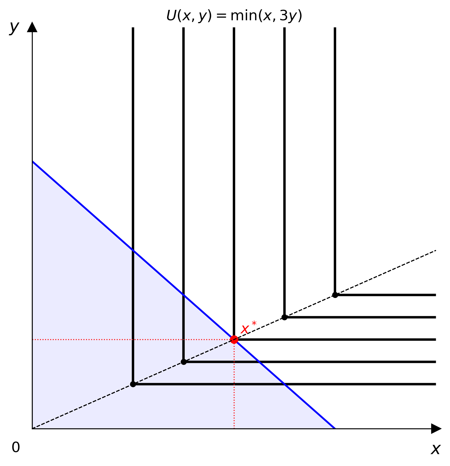 Parsed Leontief from LaTeX