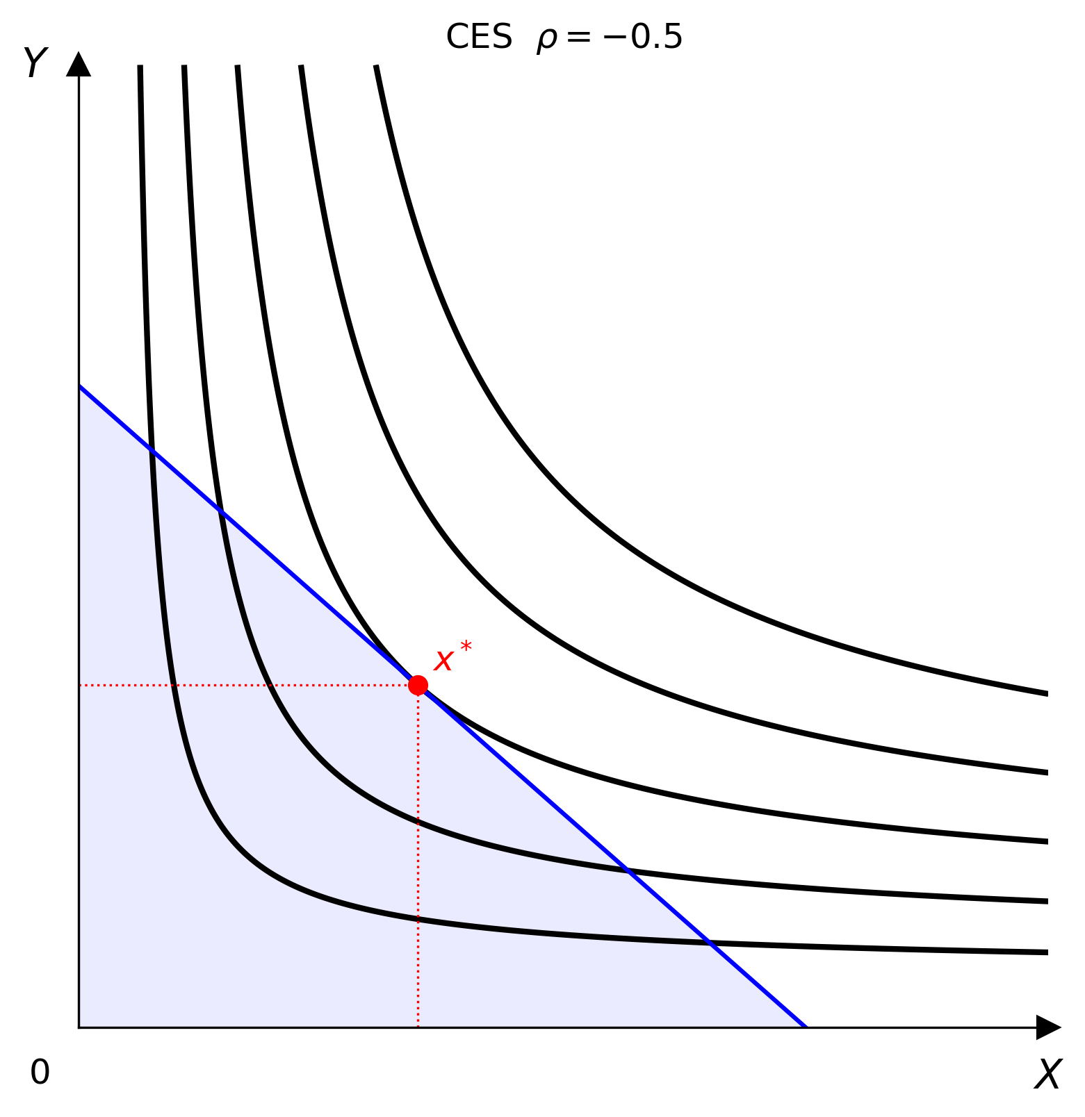 CES indifference map with budget line and equilibrium