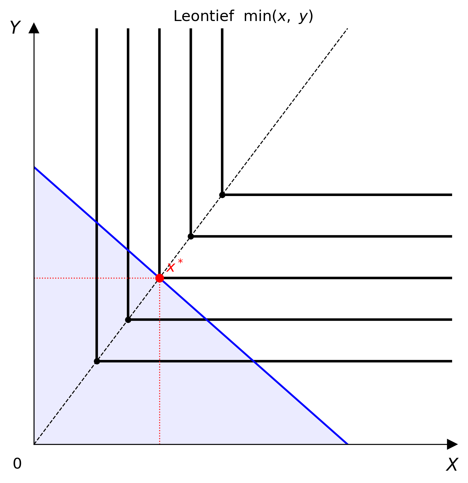 Leontief indifference map with budget line and equilibrium
