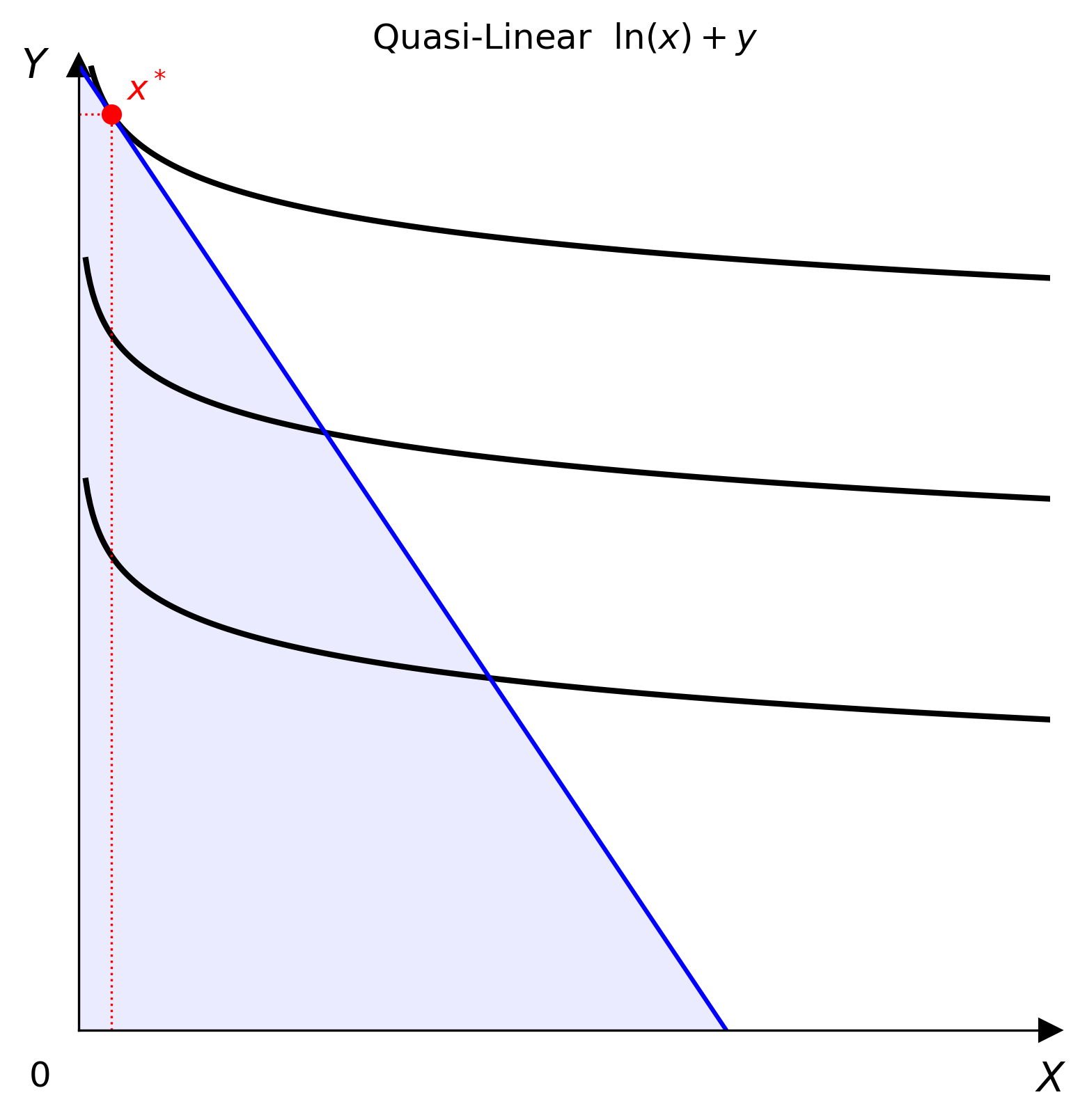 Quasi-Linear indifference map with budget line and equilibrium