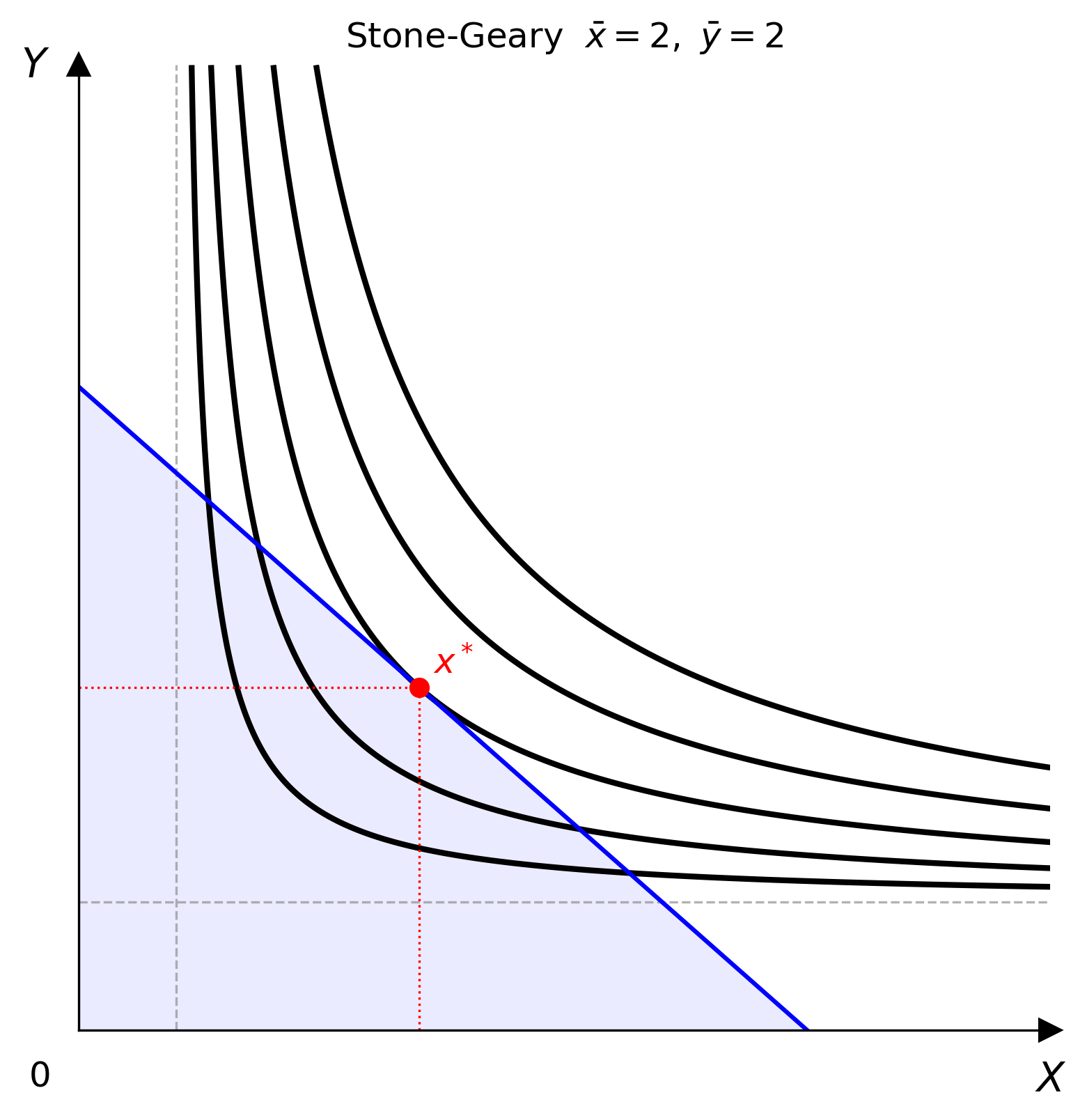 Stone-Geary indifference map with subsistence lines, budget line, and equilibrium