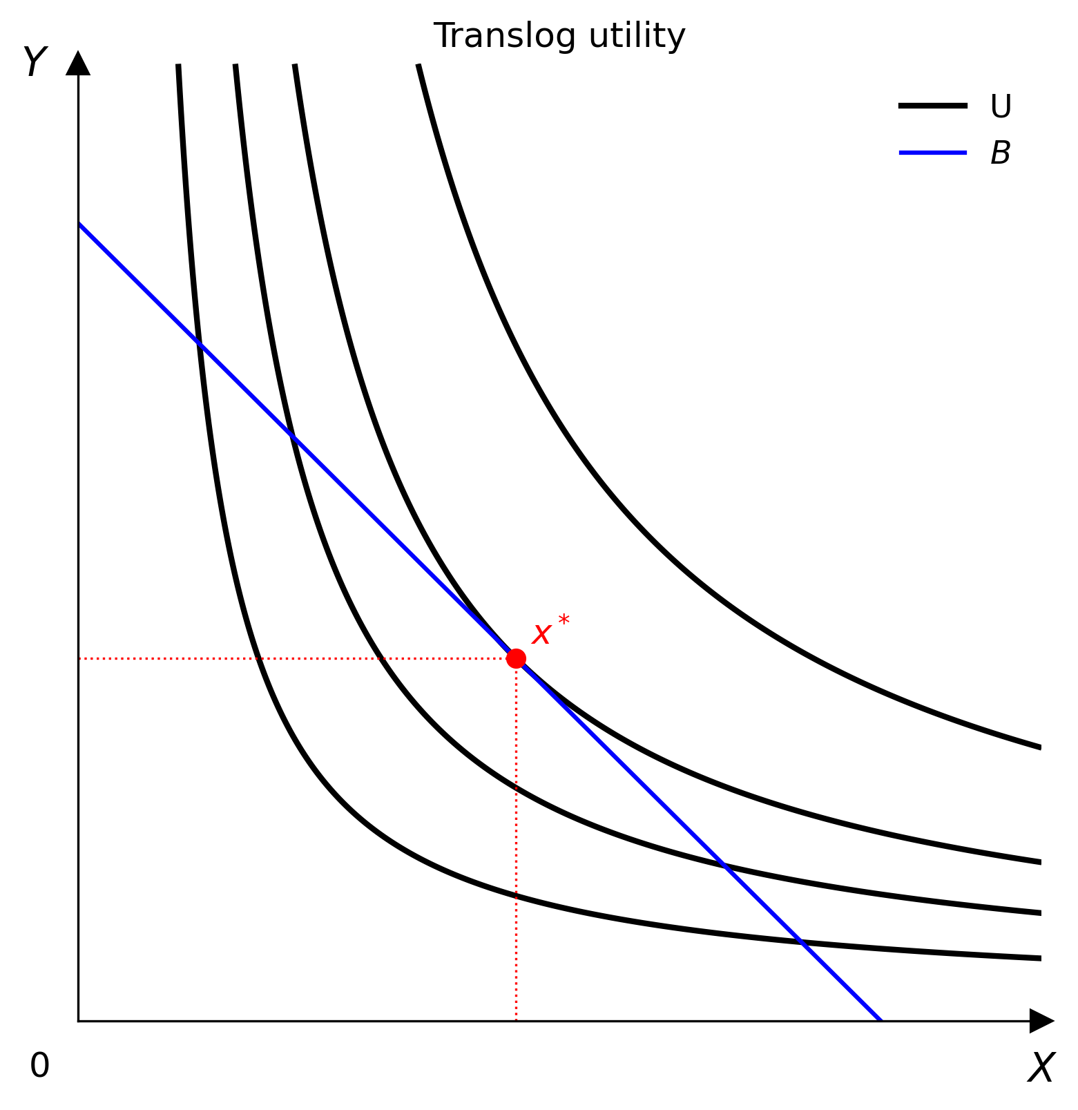 Translog example