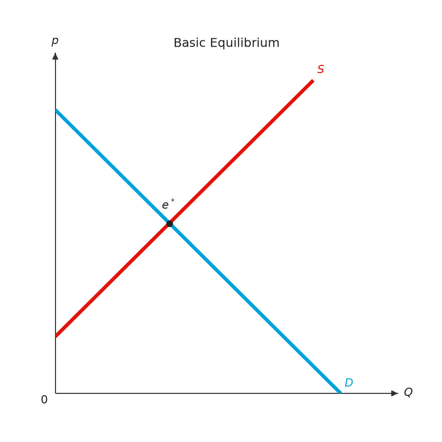 Basic equilibrium figure